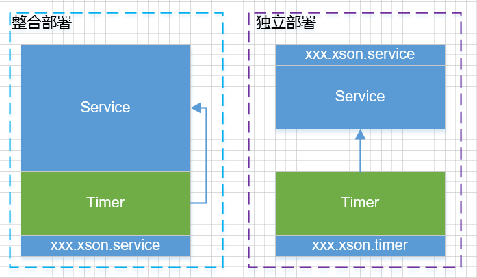 timer部署